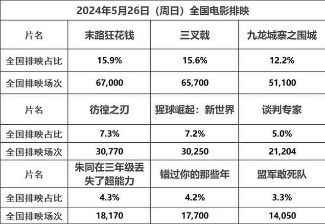 33亿票房高吗暑期 票房点映票房有1亿的吗 新款能源