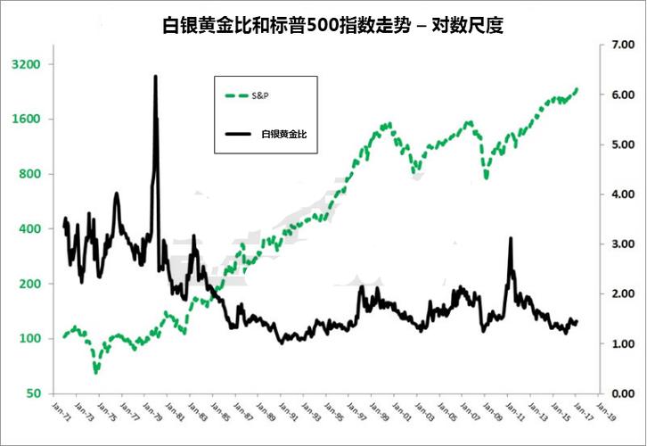 为什么近期黄金大幅度上涨，而白银不但不涨，还试图下跌呢黄金白银直线大跌原因黄金、白银大跳水，后续走势会如何？大家怎么看