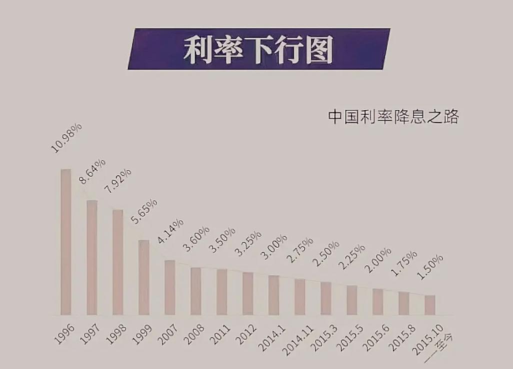 未来银行存款利息的发展趋势会成负利息吗存款利率进入1时代,大家要注意1980到2020一年期存款利率 汽车3