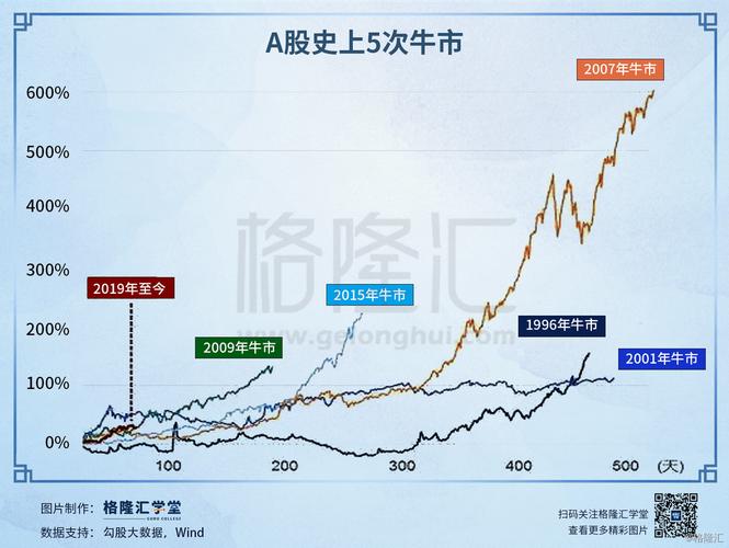 A股历史上共出现五次牛市，那么问题来了，这五次牛市都有哪些共同点和不同点吗a股往年牛市A股近30年5次牛市