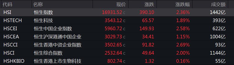 2021年黄金还会涨吗港股恒指收涨6.2是多少港股恒指收涨6.2%