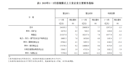 统计局：1—3月规模以上工业企业利润降3.3% 3月增13.9%，你怎么看2020工业利润2018年11月规模以上工业企业利润同比下降1.8%，你怎么看