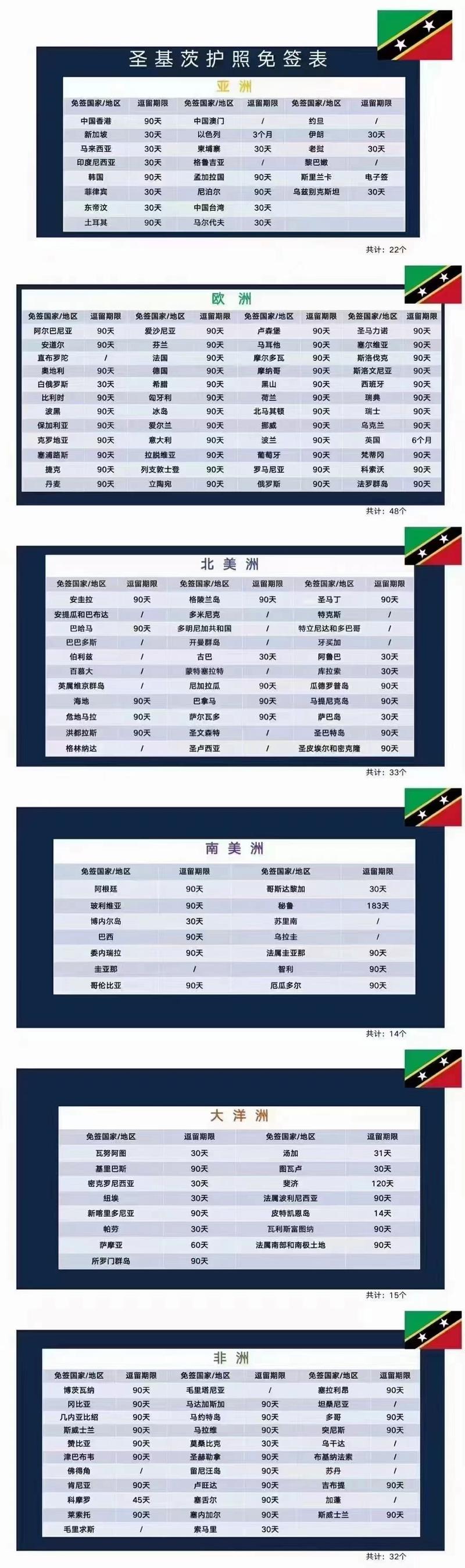 中国对哪些国家免签圣基茨护照免签哪些国家 新款能源