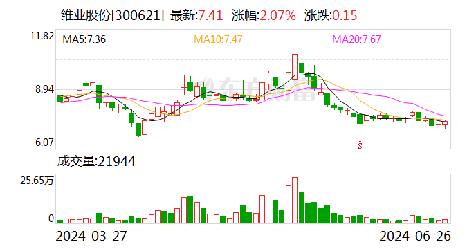 维业股份：全资分公司
中标约10.09亿元工程项目