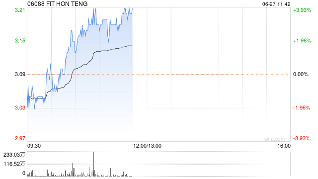 鸿腾精密现涨超3% 招银国际称如今估值程度
仍具吸引力 汽车3